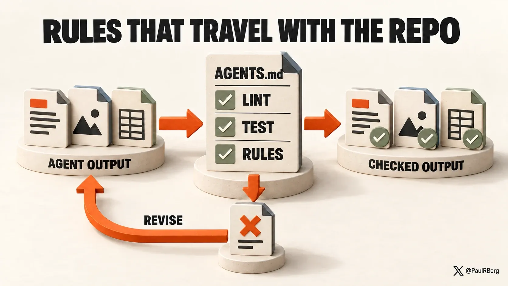 Agent outputs pass through lint, test, and rule checks specified in AGENTS.md; failed outputs return for revision