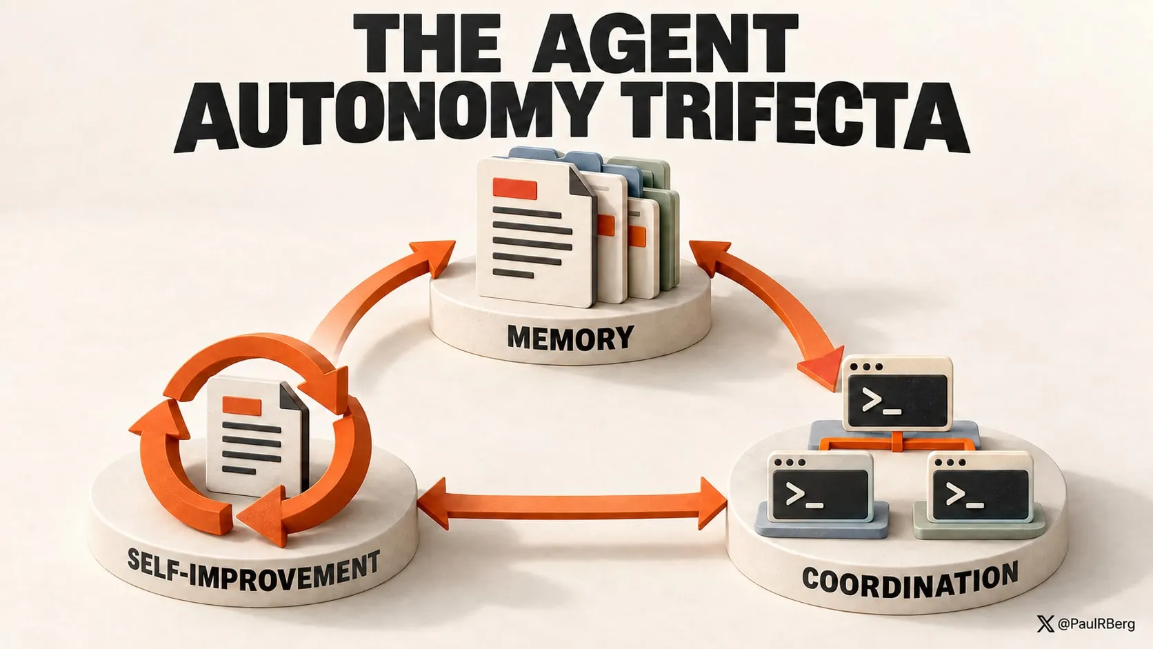 Memory, self-improvement, and coordination connected as the three parts of an autonomous agent system
