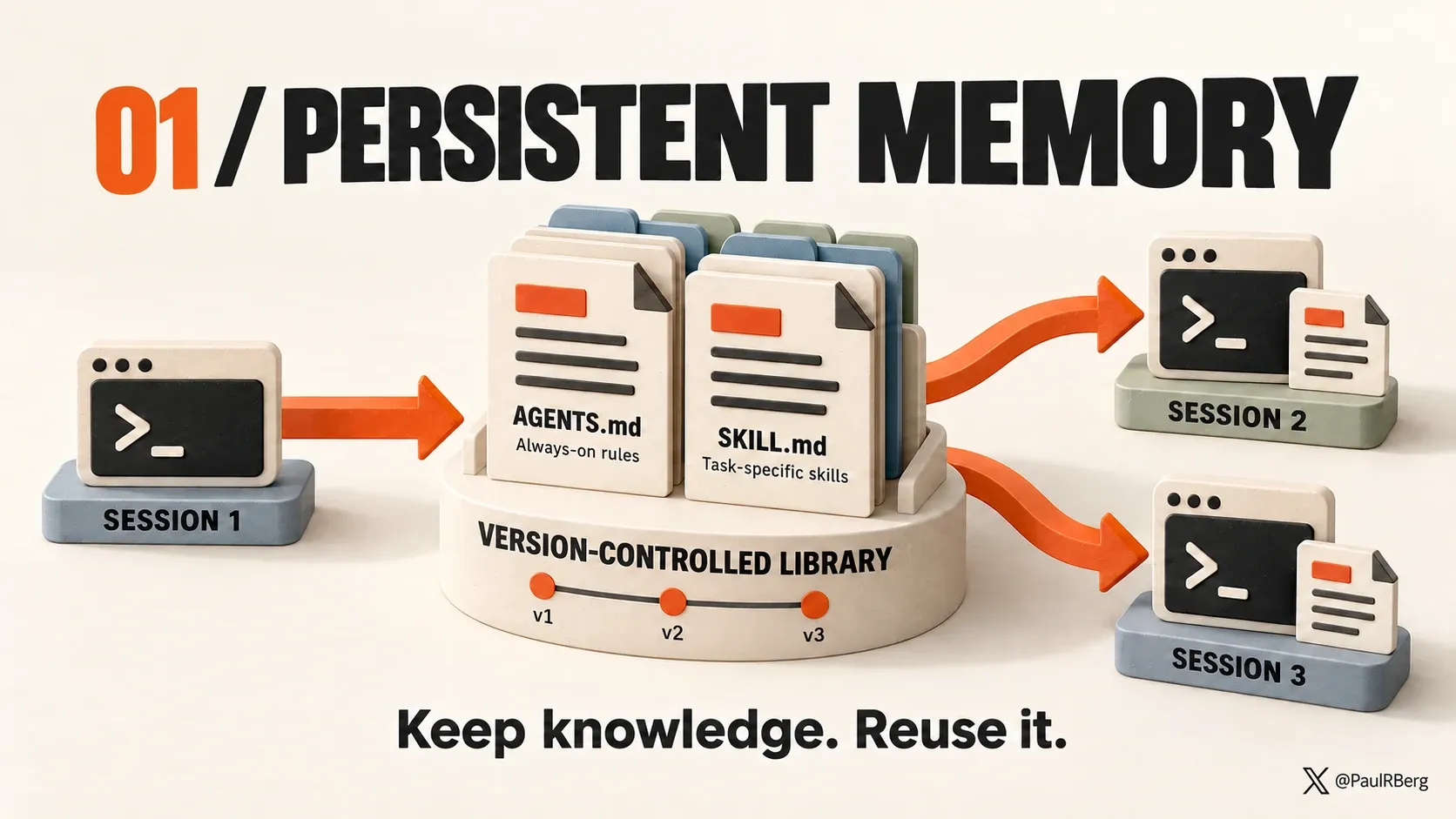 Property 1: Persistent Memory. A version-controlled library of AGENTS.md rules and task-specific skills carries knowledge from one session into later sessions