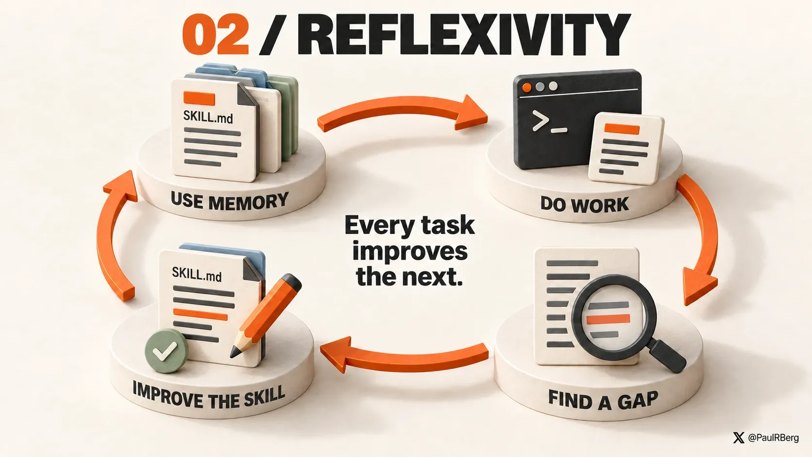 Property 2: Reflexivity. Use memory, do work, find a gap, improve the skill, and reuse the updated memory in a continuous feedback loop