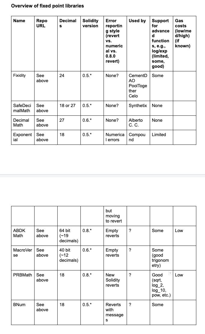 Comparison of fixed-point math libraries