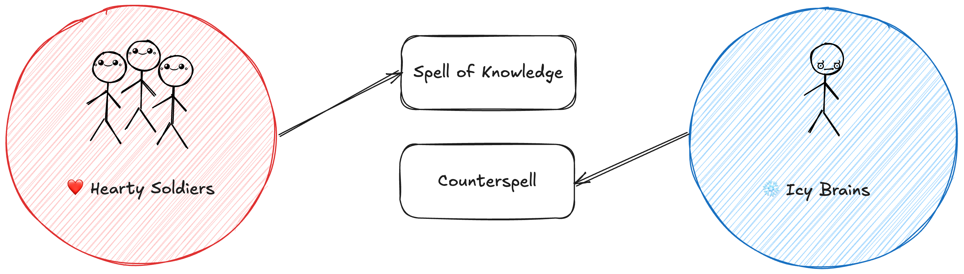 Spells